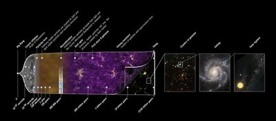 Left: A 14-billion-year long timeline of the universe (left) from the Big Bang to the appearance of fluctuations and the formation of galaxies. Right: Panels showing the structure of the universe today at different resolutions. Image by European Space Agency (ESA) – C Carreau.