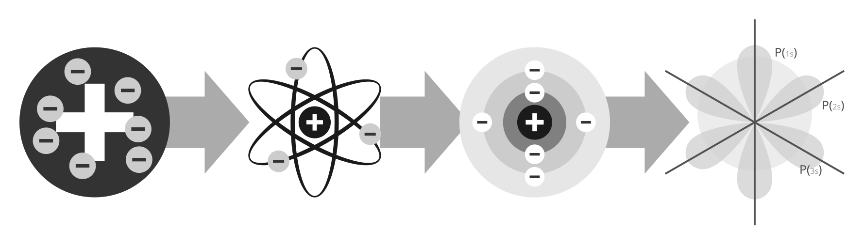 Atomic models through the ages. From left to right: JJ Thomson’s plum pudding model, Ernest Rutherford’s nuclear model, Niels Bohr’s planetary model and Erwin Schrödinger’s quantum model. Image by Ville Takanen shared under a CC by 3.0 license.