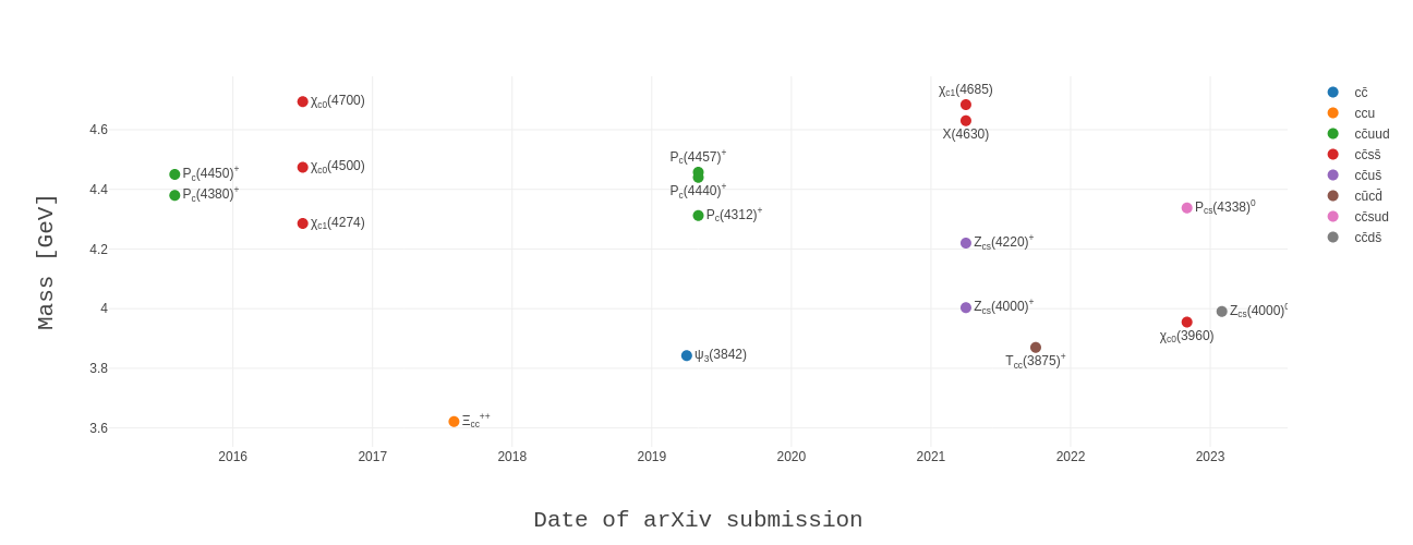 Exotic hadrons detected in the Large Hadron Collider beauty experiment at CERN. Here, the mass of each exotic hadron (in giga-electron volt) is plotted against its year of discovery. The colour codes indicate the quark composition of a hadron. In the figure legend: $ u $ - up, $ d $ - down, $ c $ - charm, $ s $ - strange, and the corresponding antiquarks are represented by bars over the symbols. Image by the Quarkonium Working Group Exotics hub.