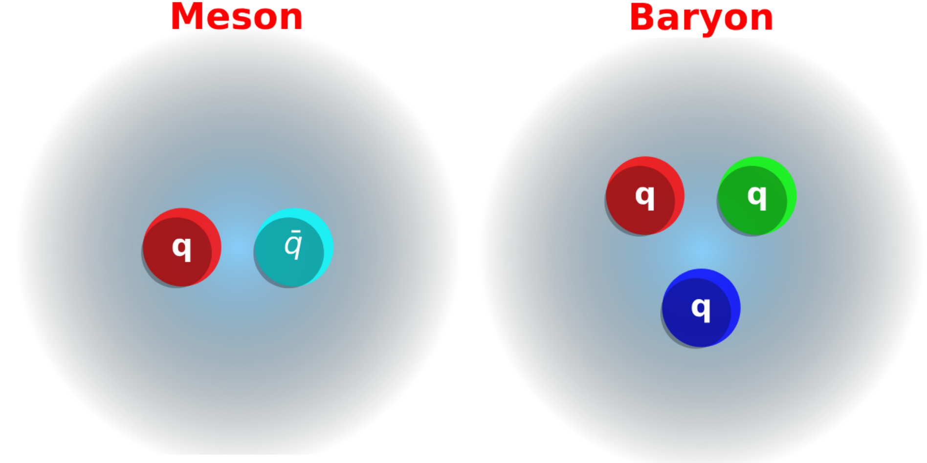 Ordinary hadrons are composed of a quark-antiquark pair (meson) or a triplet of quarks (baryon). Image by Bhabani Sankar Tripathy.