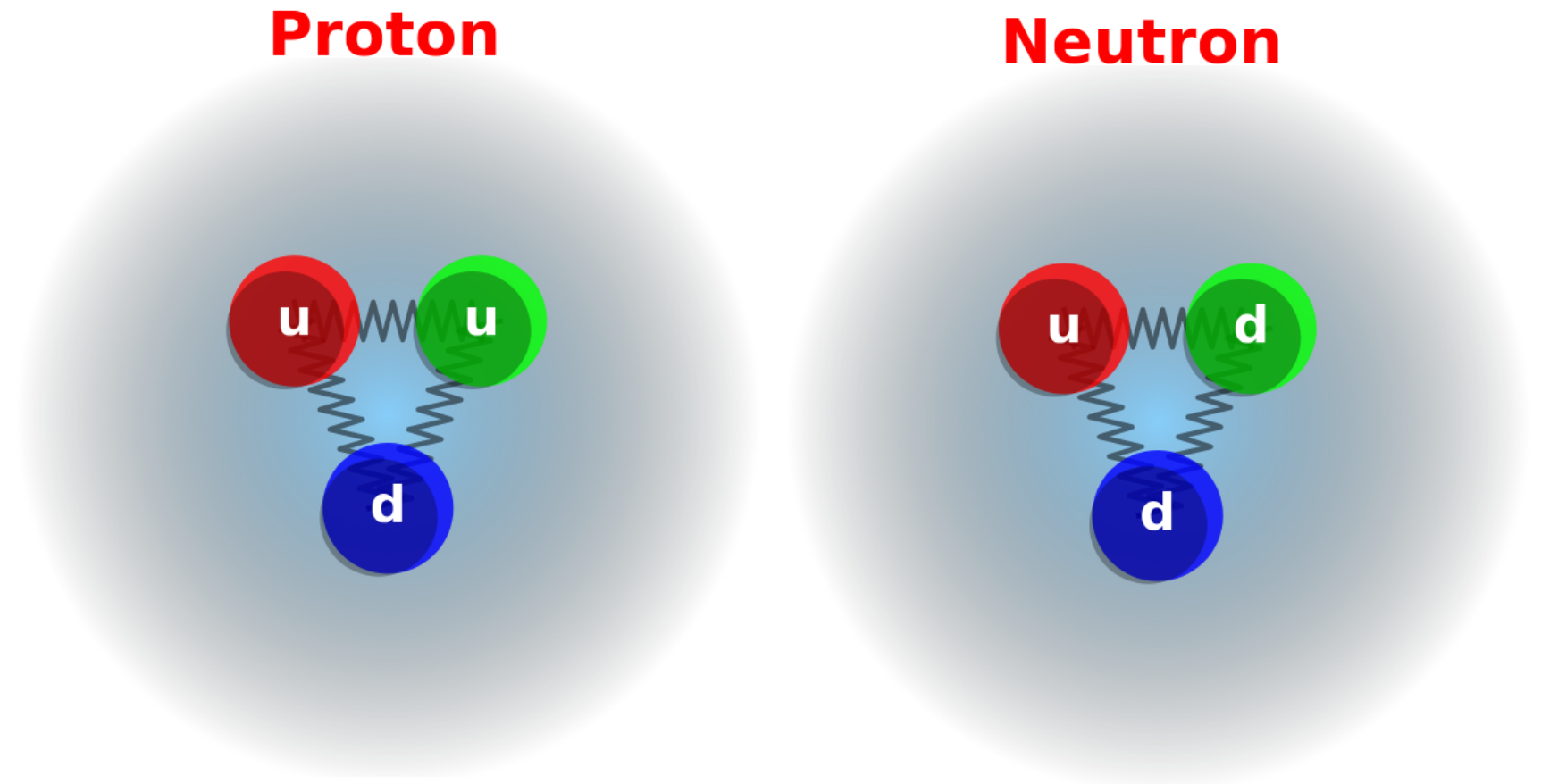 Quarks and gluons are the building blocks of protons and neutrons. Within these, three differently coloured quarks interact using strong forces mediated by gluons. Image by Bhabani Sankar Tripathy.