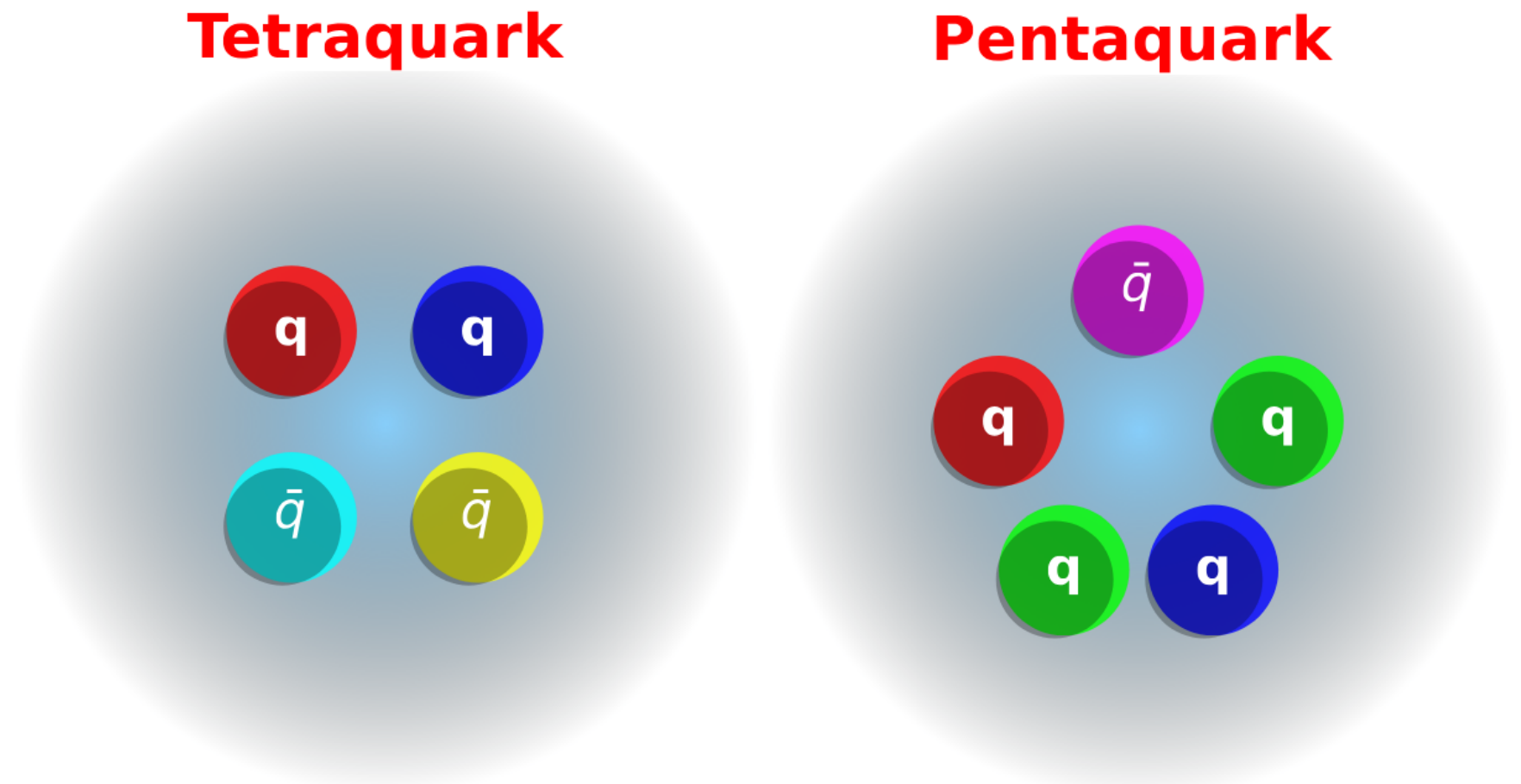 Exotic hadrons are fleeting complex composites of quarks discovered in particle collision experiments, which can be investigated using Lattice QCD simulations. Image by Bhabani Sankar Tripathy.