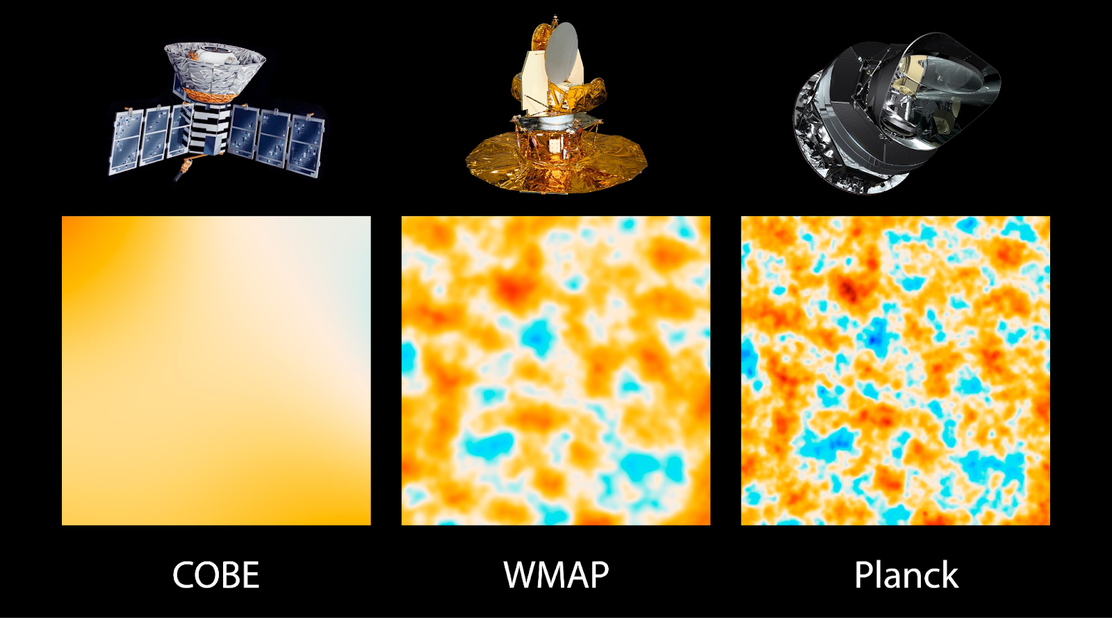 Improved resolution of the cosmic microwave background detected by three generations of satellites. COBE - Cosmic Background Explorer, WMAP - Wilkinson Microwave Anisotropic Probe. Image by NASA/JPL-Caltech/ESA.