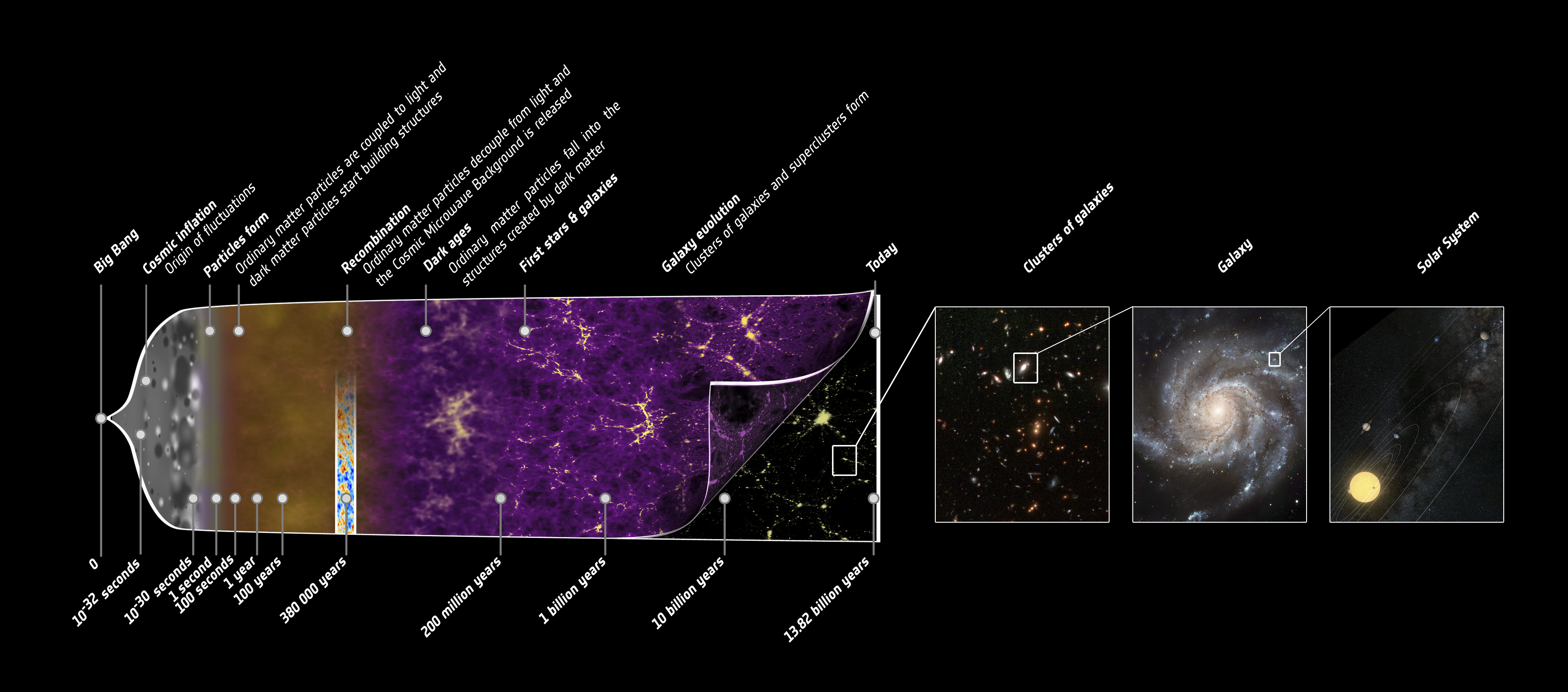 Left: A 14-billion-year long timeline of the universe (left) from the Big Bang to the appearance of fluctuations and the formation of galaxies. Right: Panels showing the structure of the universe today at different resolutions. Image by European Space Agency (ESA) – C Carreau.