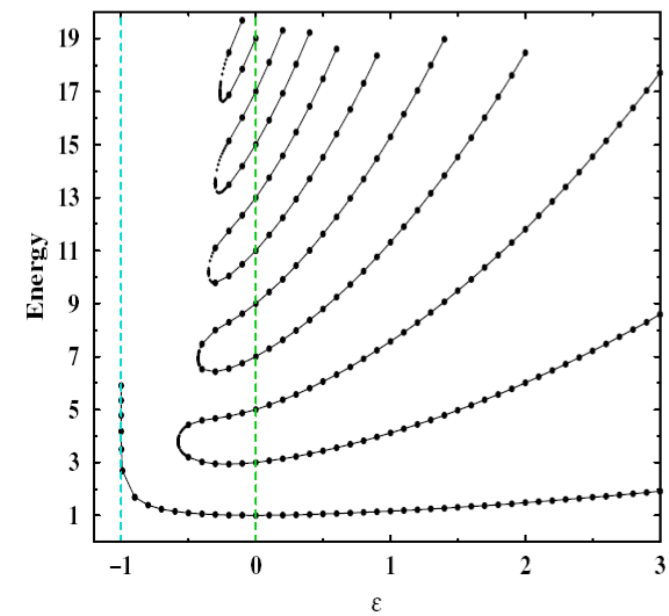 eigenenergyplot