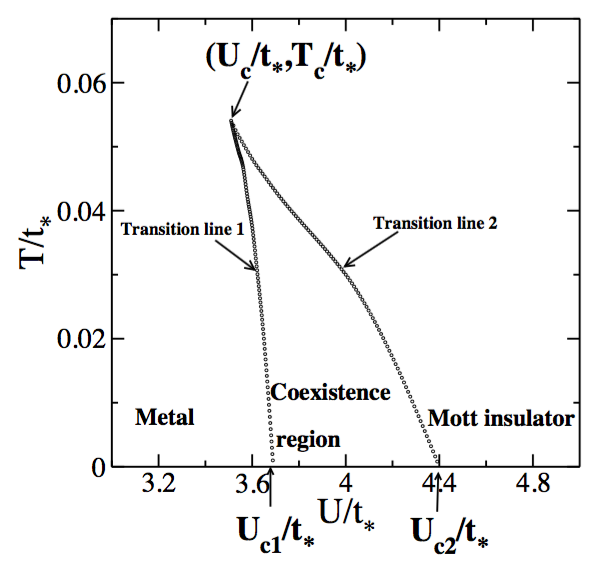 IPT phase diagram