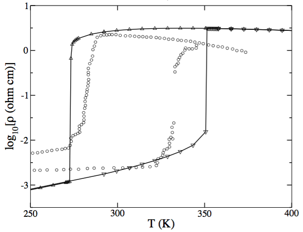 IPT thermal hysteresis